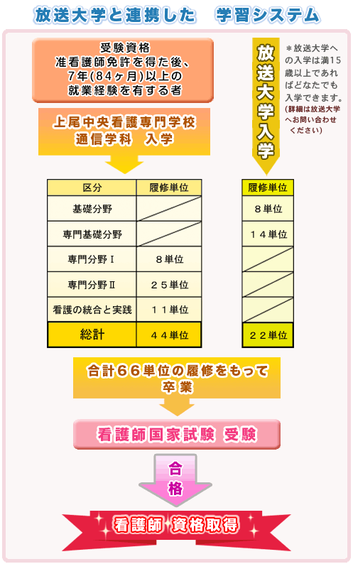 放送大学と連携した 新しい学習システム