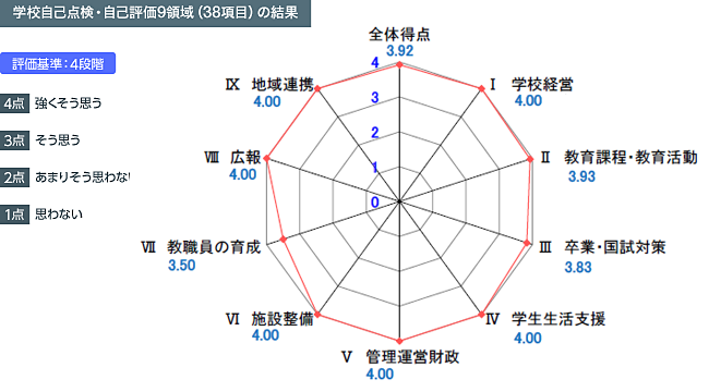 令和元年度　学校自己点検・自己評価結果